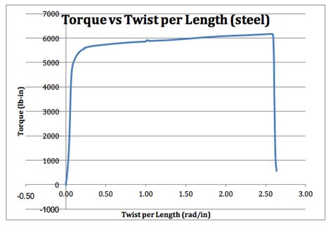 torsion test on mild steel graph|shear strain torsion test.